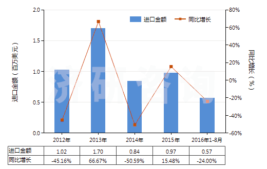 2012-2016年8月中國環(huán)己醇,甲基環(huán)己醇,二甲基環(huán)己醇(HS29061200)進口總額及增速統(tǒng)計